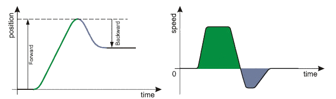 PMP Generator forward & backward motion profile